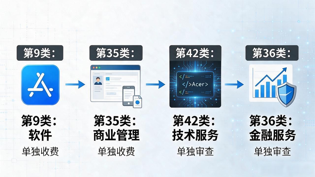 数字货币商标注册：从选类别到提交申请，流程和坑都帮你理清楚